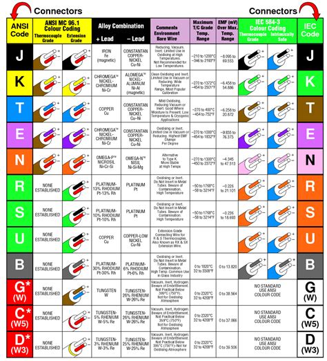 omega thermocouple wire chart